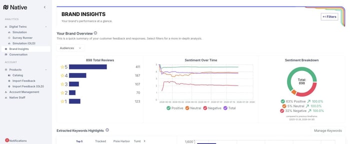 Brand Insights overview