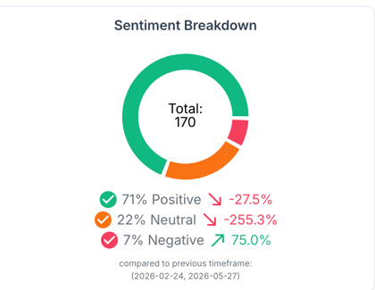 sentiment breakdown chart