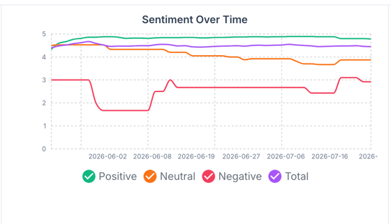 sentiment over time chart