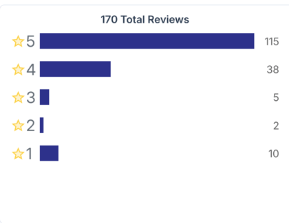 total reviews chart