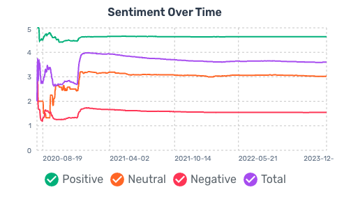 sentiment over time chart